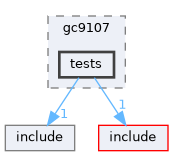 tests