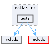 tests