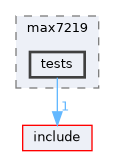 tests