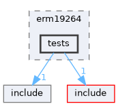 tests