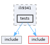 tests
