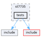 tests