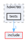 tests